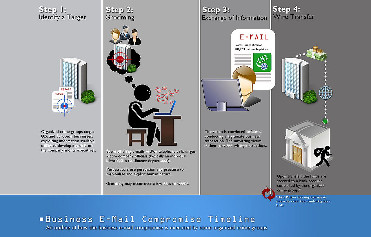 Business Email Compromise Timeline FBI
