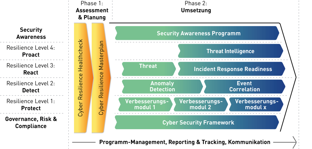 ISPIN Cyber Defense Program Cyber-Risk-Resilience-Modell