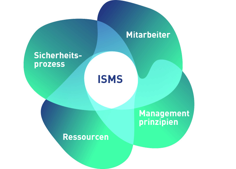 ISPIN ISMS Information-Security-Management-System
