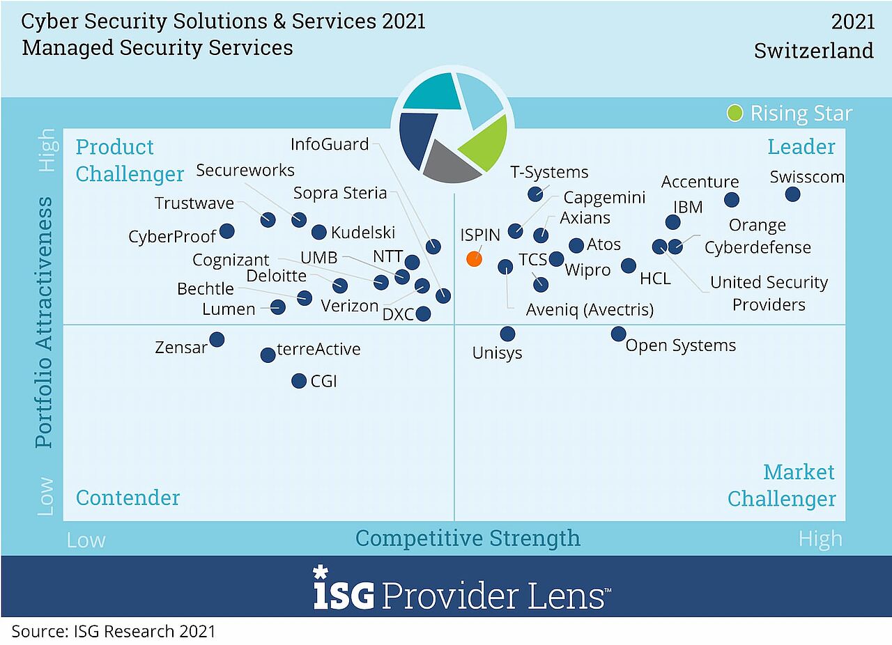 ISPIN ISG Leader Managed Security Services