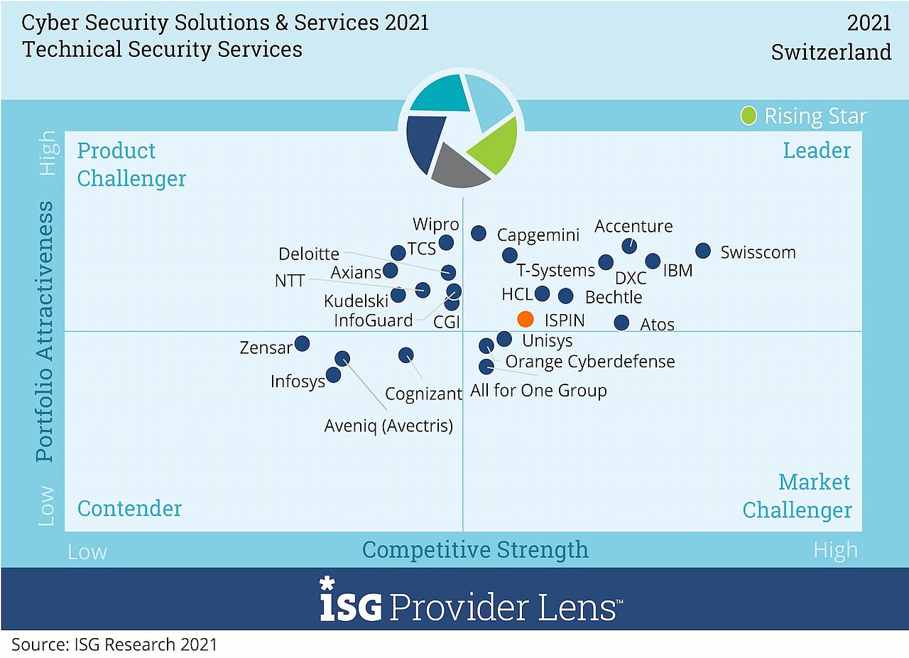 ISPIN ISG Leader Technical Security Services