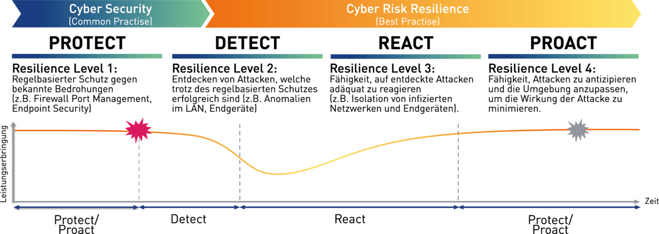 ISPIN Cyber Security Strategy Resiliencelevels