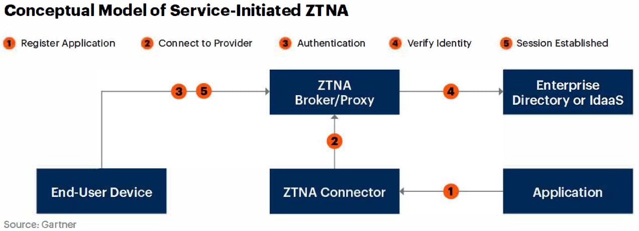 ZTNA-Service-Initiated